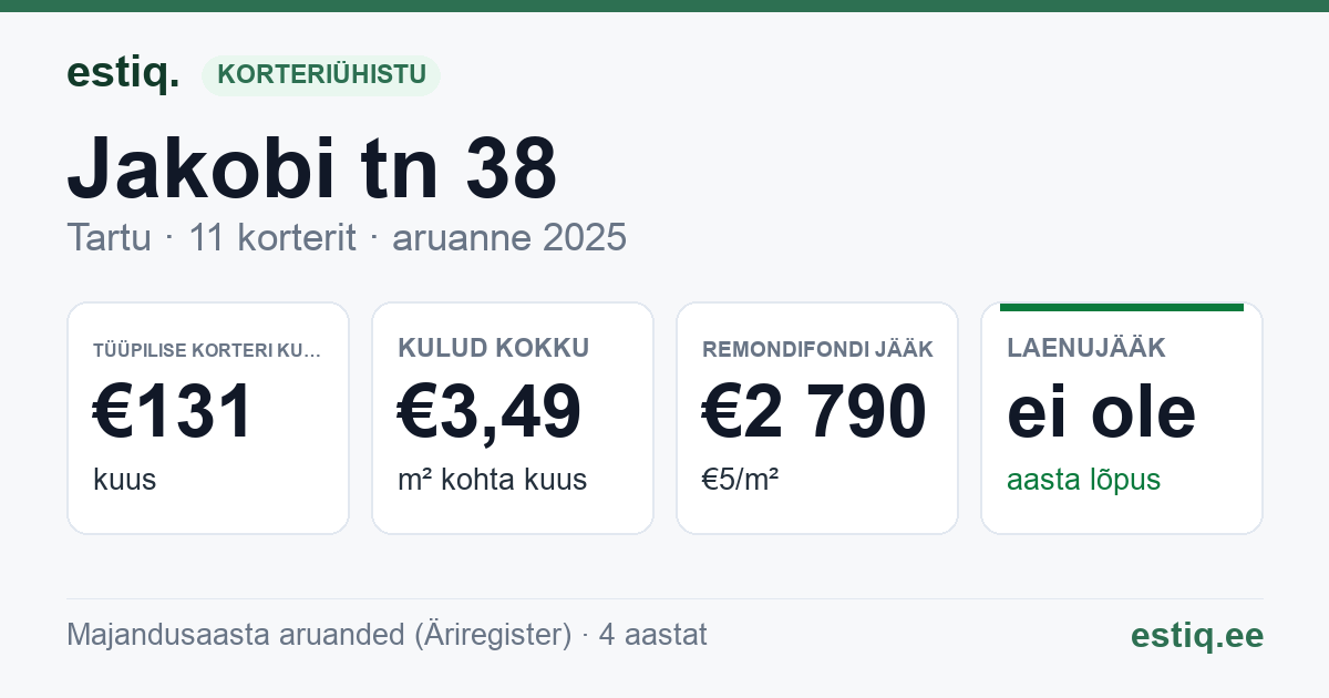 Tartu linn, Jakobi tn 38 korteriühistu: põhinäitajad 2025 — tüüpiline korter €131 kuus