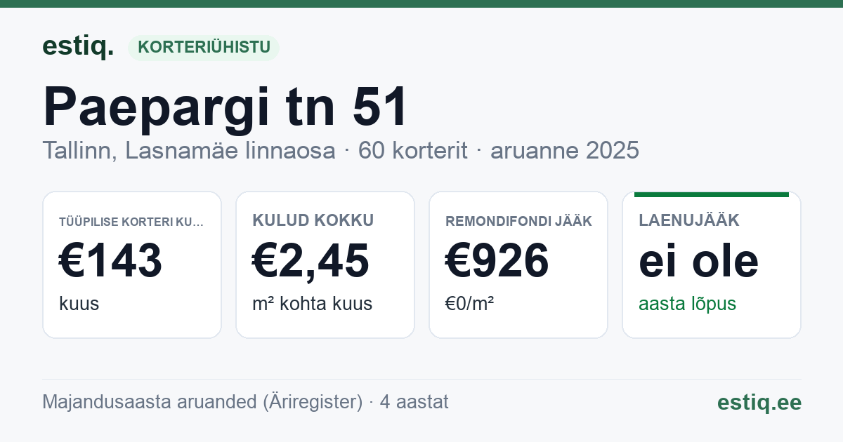 Tallinn, Paepargi tn 51 korteriühistu: põhinäitajad 2025 — tüüpiline korter €143 kuus