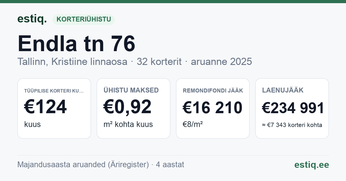 Tallinn, Endla tn 76 korteriühistu: põhinäitajad 2025 — tüüpiline korter €124 kuus
