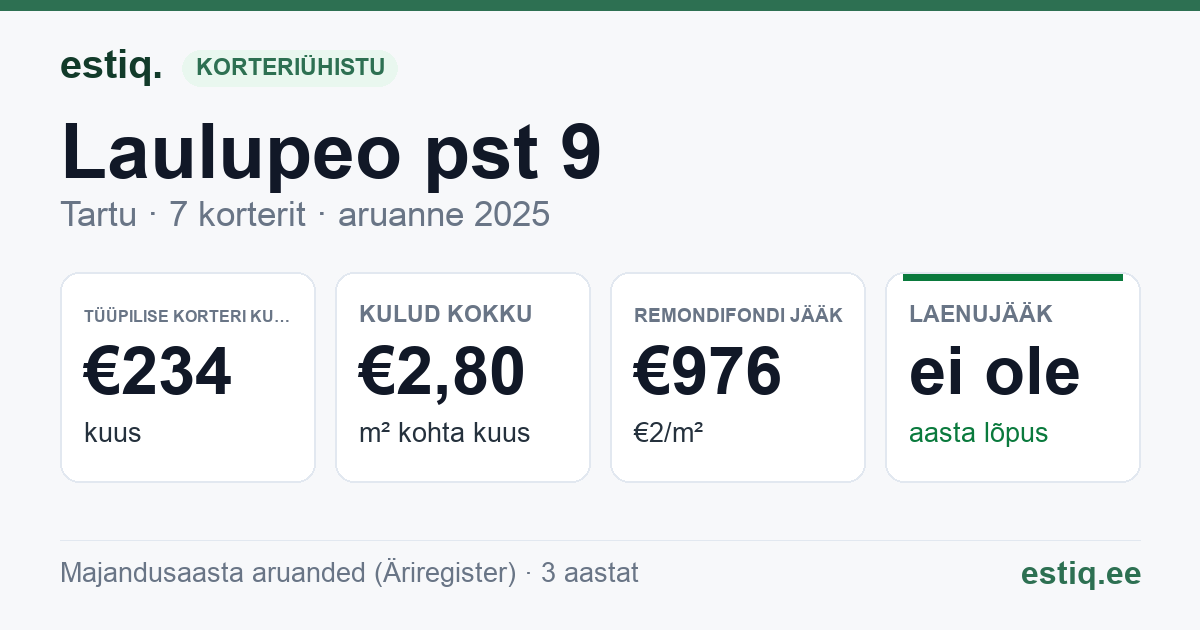 Tartu linn, Laulupeo pst 9 korteriühistu: põhinäitajad 2025 — tüüpiline korter €234 kuus