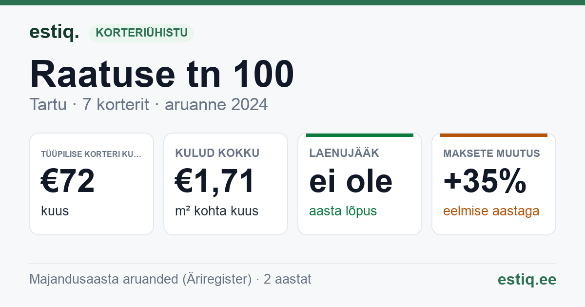 Tartu linn, Raatuse tn 100 korteriühistu: põhinäitajad 2024 — tüüpiline korter €72 kuus
