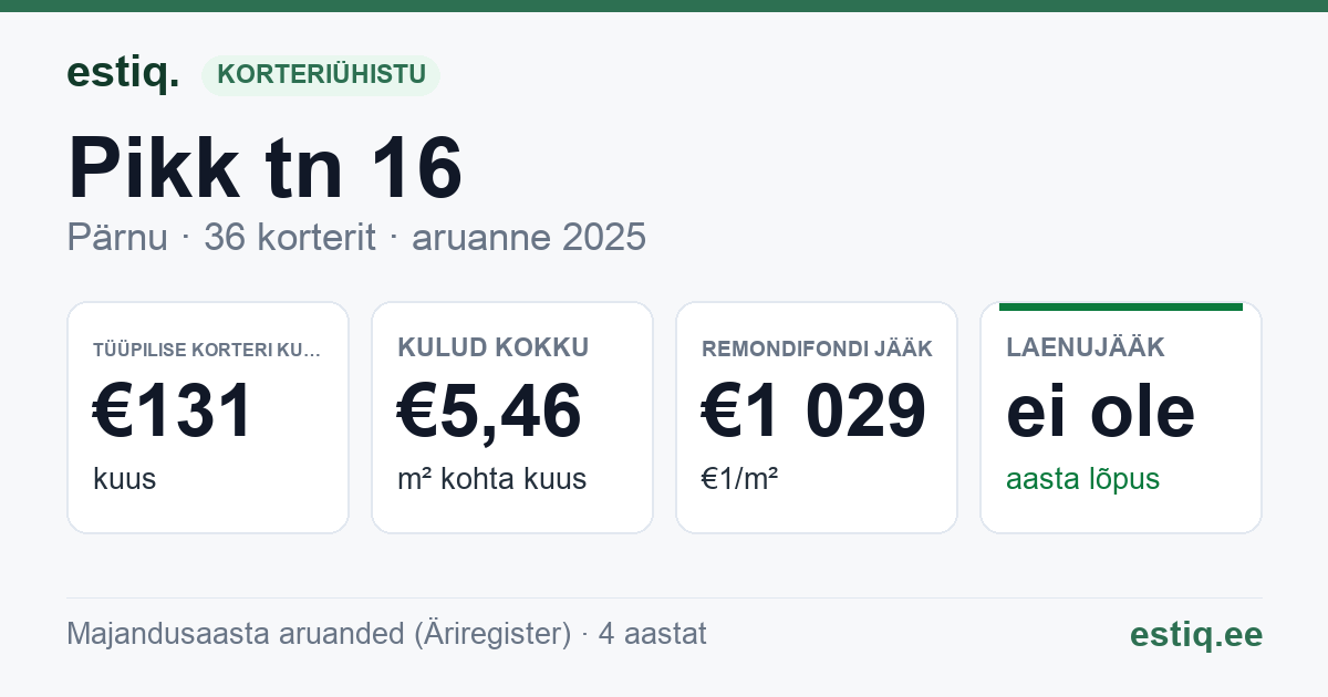 Pärnu linn, Pikk tn 16 korteriühistu: põhinäitajad 2025 — tüüpiline korter €131 kuus