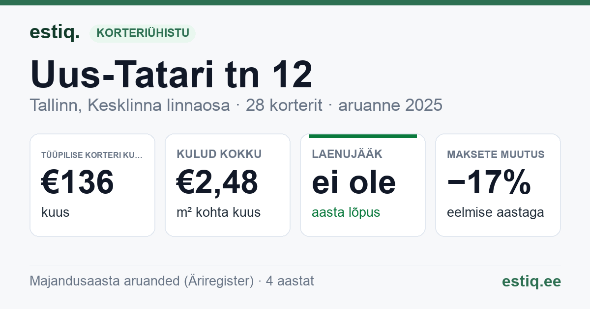 Tallinn, Uus-Tatari tn 12 korteriühistu: põhinäitajad 2025 — tüüpiline korter €136 kuus
