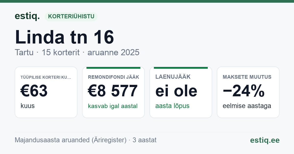 Tartu linn, Linda tn 16 korteriühistu: põhinäitajad 2025 — tüüpiline korter €63 kuus