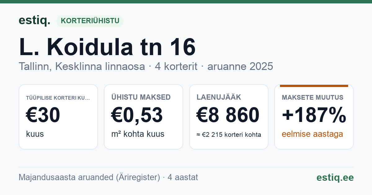 Tallinn, L. Koidula tn 16 korteriühistu: põhinäitajad 2025 — tüüpiline korter €30 kuus