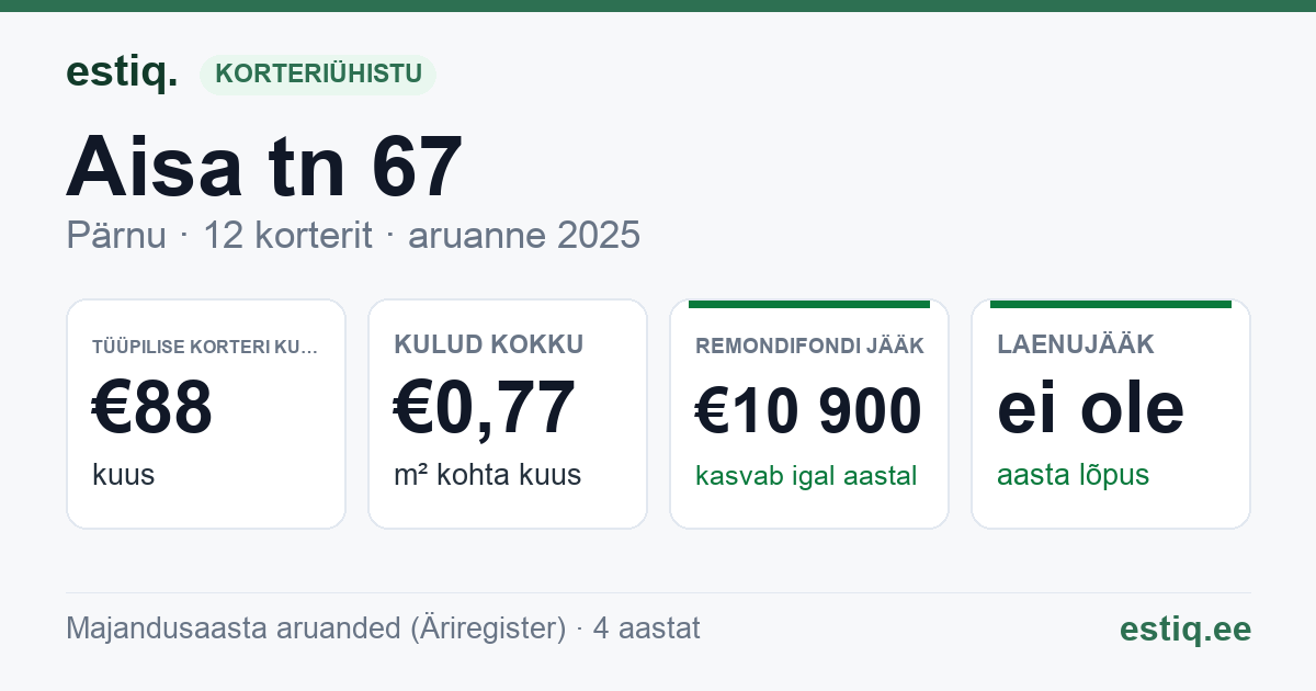 Pärnu linn, Aisa tn 67 korteriühistu: põhinäitajad 2025 — tüüpiline korter €88 kuus