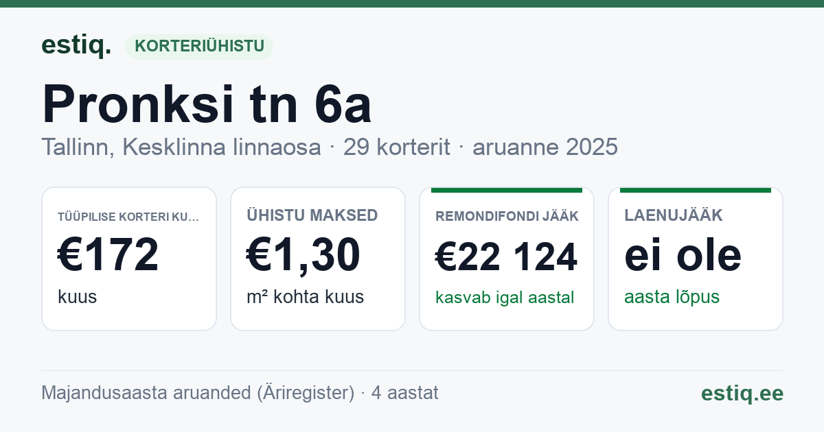 Tallinn, Pronksi tn 6a korteriühistu: põhinäitajad 2025 — tüüpiline korter €172 kuus