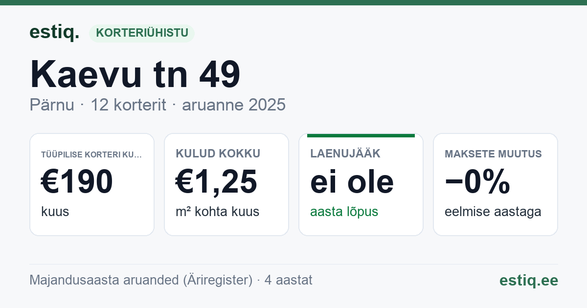 Pärnu linn, Kaevu tn 49 // Kiige tn 1 korteriühistu: põhinäitajad 2025 — tüüpiline korter €190 kuus