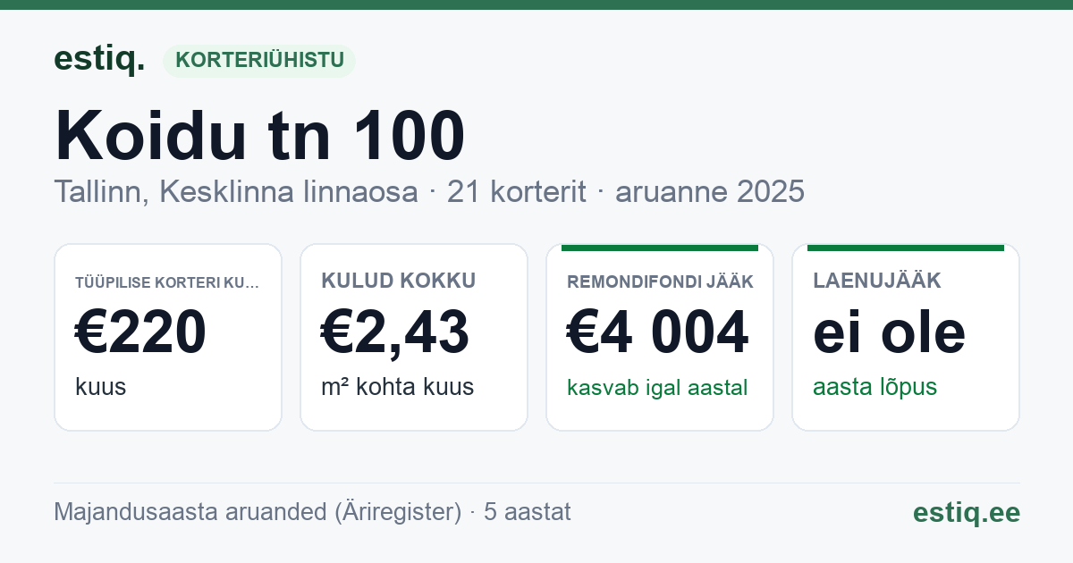 Tallinn, Koidu tn 100 korteriühistu: põhinäitajad 2025 — tüüpiline korter €220 kuus