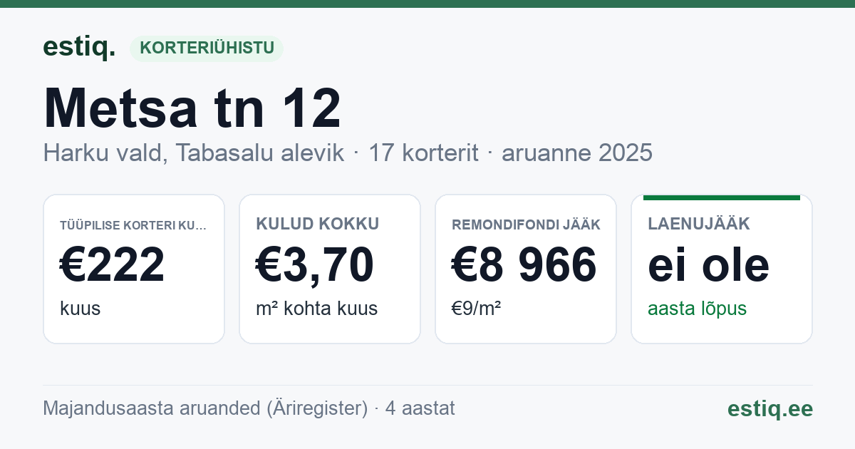 Harku vald, Tabasalu alevik, Metsa tn 12 korteriühistu: põhinäitajad 2025 — tüüpiline korter €222 kuus