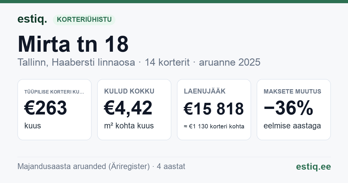 Tallinn, Mirta tn 18 korteriühistu: põhinäitajad 2025 — tüüpiline korter €263 kuus
