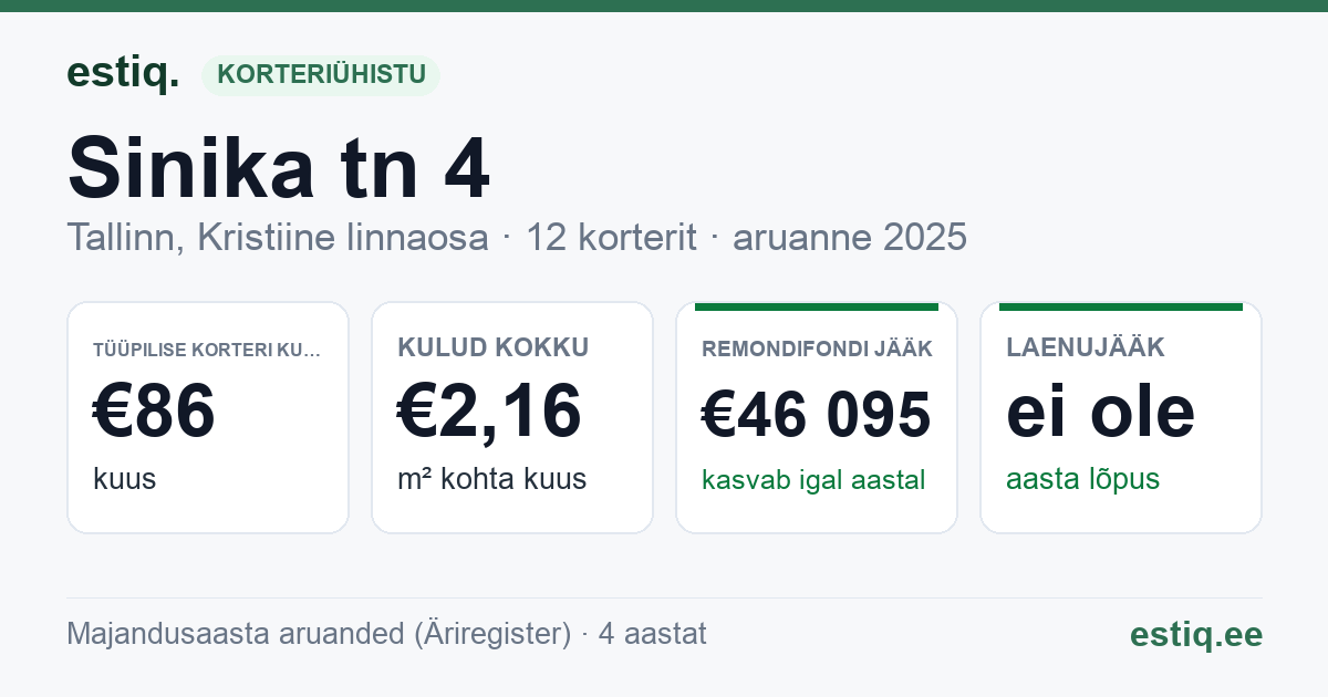 Tallinn, Sinika tn 4 korteriühistu: põhinäitajad 2025 — tüüpiline korter €86 kuus
