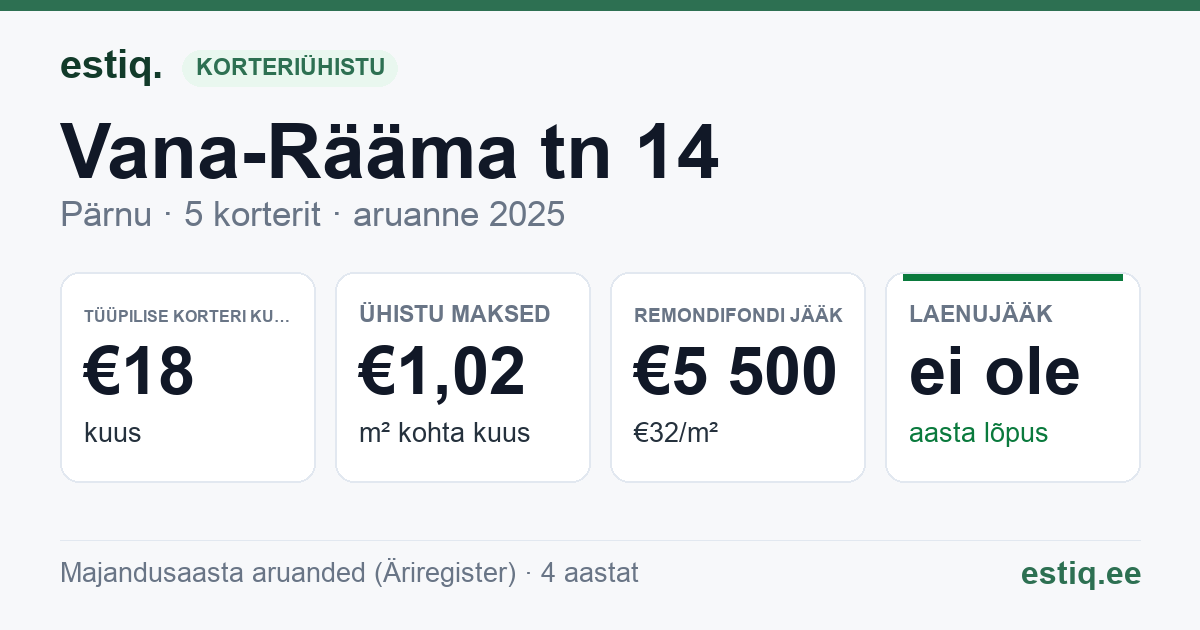 Pärnu linn, Vana-Rääma tn 14 korteriühistu: põhinäitajad 2025 — tüüpiline korter €18 kuus
