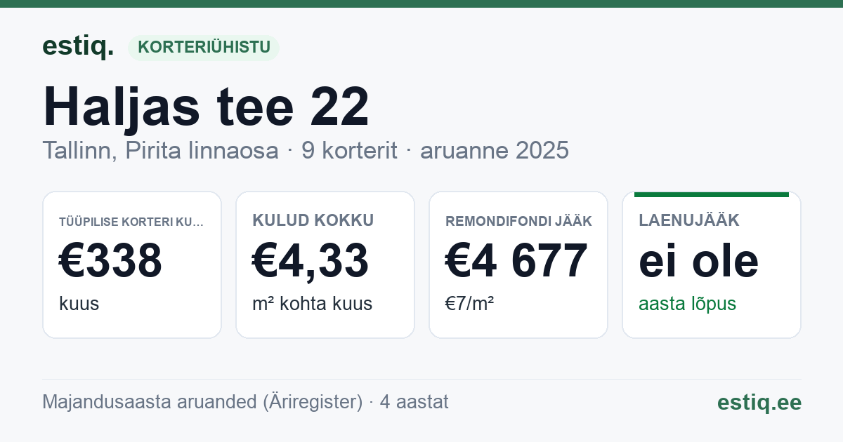Tallinn, Haljas tee 22 korteriühistu: põhinäitajad 2025 — tüüpiline korter €338 kuus