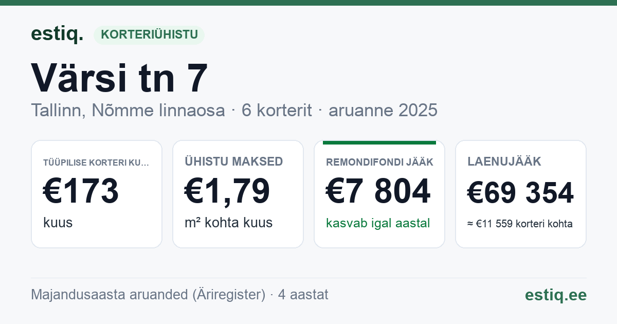 Tallinn, Värsi tn 7 korteriühistu: põhinäitajad 2025 — tüüpiline korter €173 kuus