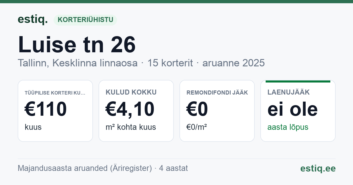 Tallinn, Luise tn 26 // 26a korteriühistu: põhinäitajad 2025 — tüüpiline korter €110 kuus
