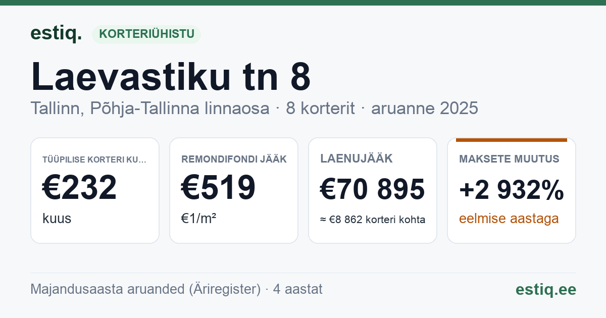 Tallinn, Laevastiku tn 8 korteriühistu: põhinäitajad 2025 — tüüpiline korter €232 kuus