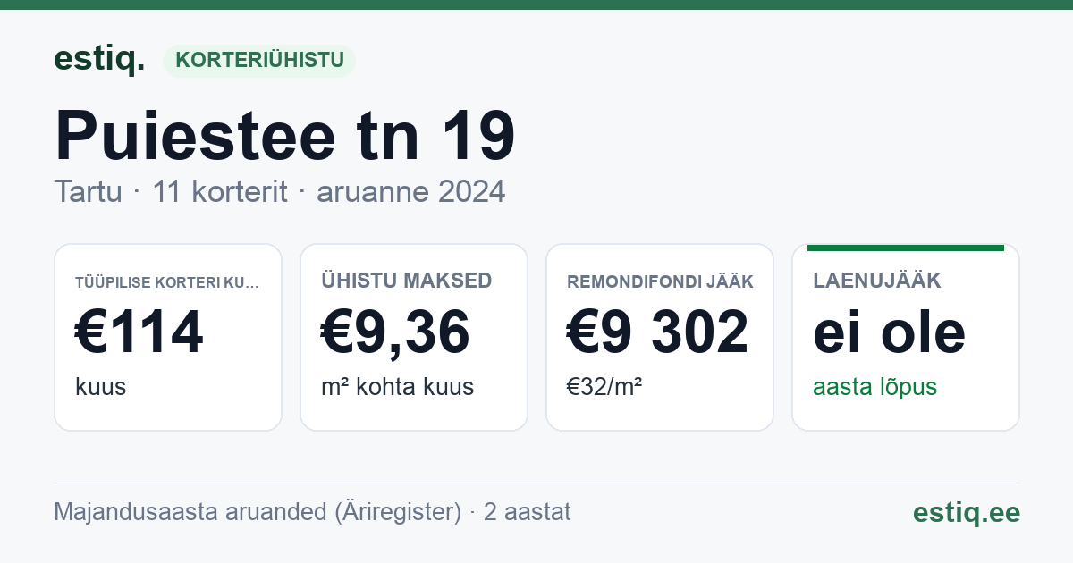 Tartu linn, Puiestee tn 19 // 21 korteriühistu: põhinäitajad 2024 — tüüpiline korter €114 kuus