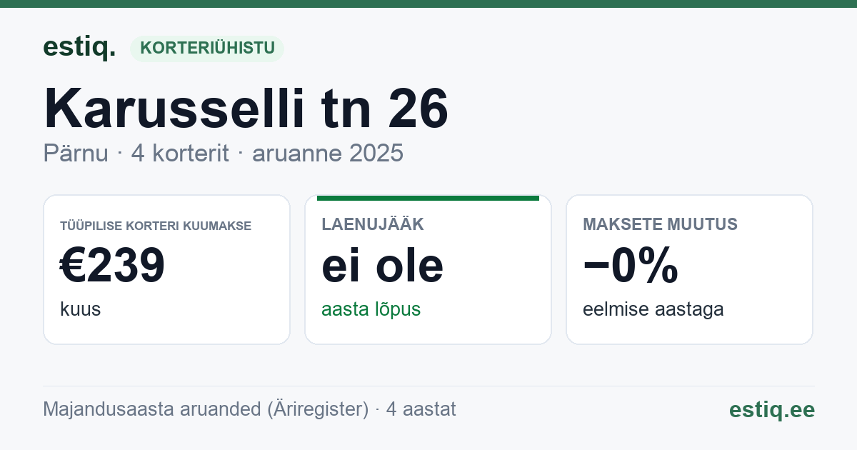 Pärnu linn, Karusselli tn 26 korteriühistu: põhinäitajad 2025 — tüüpiline korter €239 kuus