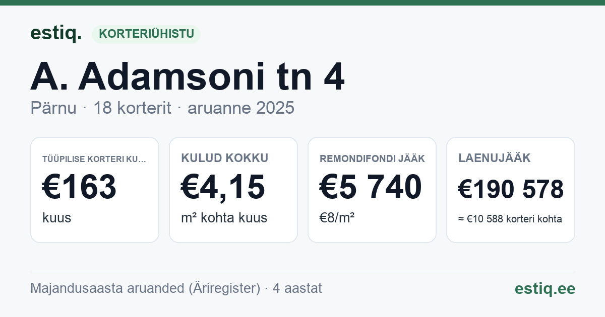 Pärnu linn, A. Adamsoni tn 4 korteriühistu: põhinäitajad 2025 — tüüpiline korter €163 kuus