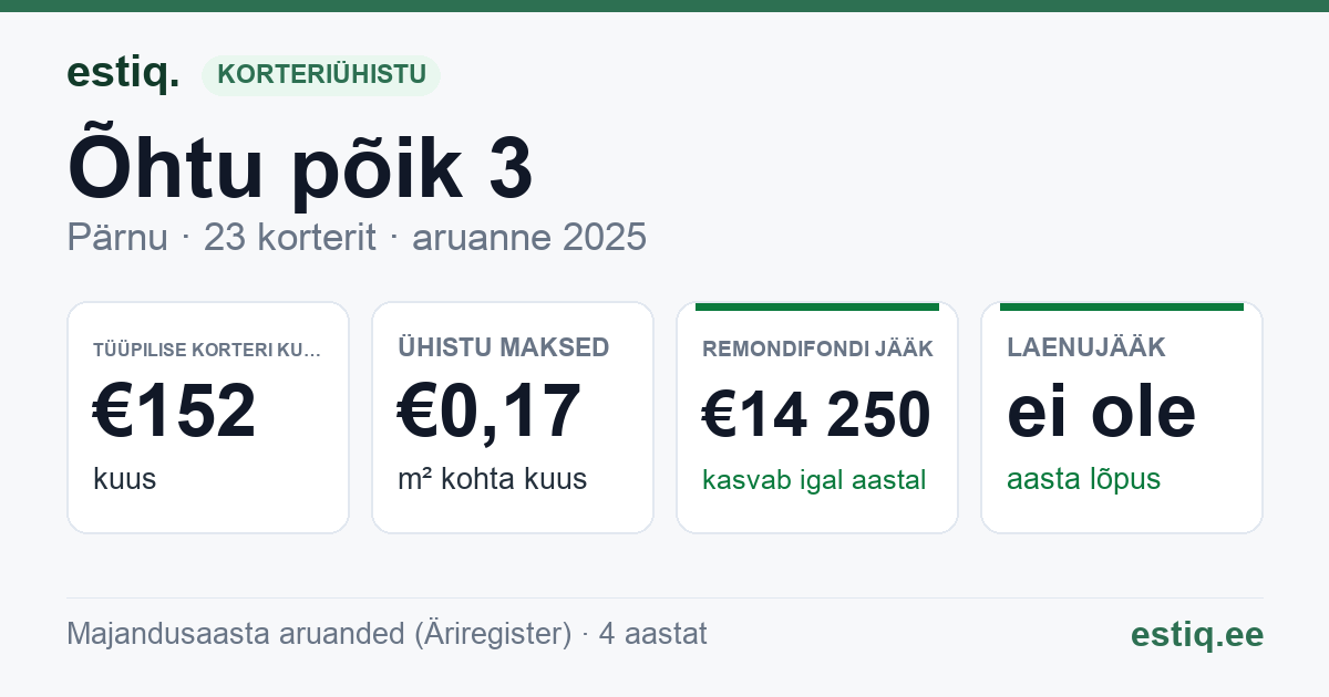 Pärnu linn, Õhtu põik 3 korteriühistu: põhinäitajad 2025 — tüüpiline korter €152 kuus