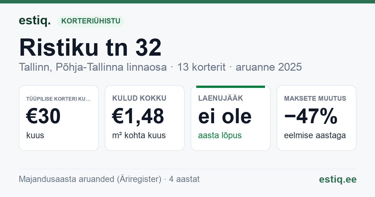 Tallinn, Ristiku tn 32 korteriühistu: põhinäitajad 2025 — tüüpiline korter €30 kuus