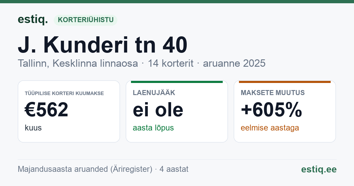 Tallinn, J. Kunderi tn 40 // K. A. Hermanni tn 14 korteriühistu: põhinäitajad 2025 — tüüpiline korter €562 kuus