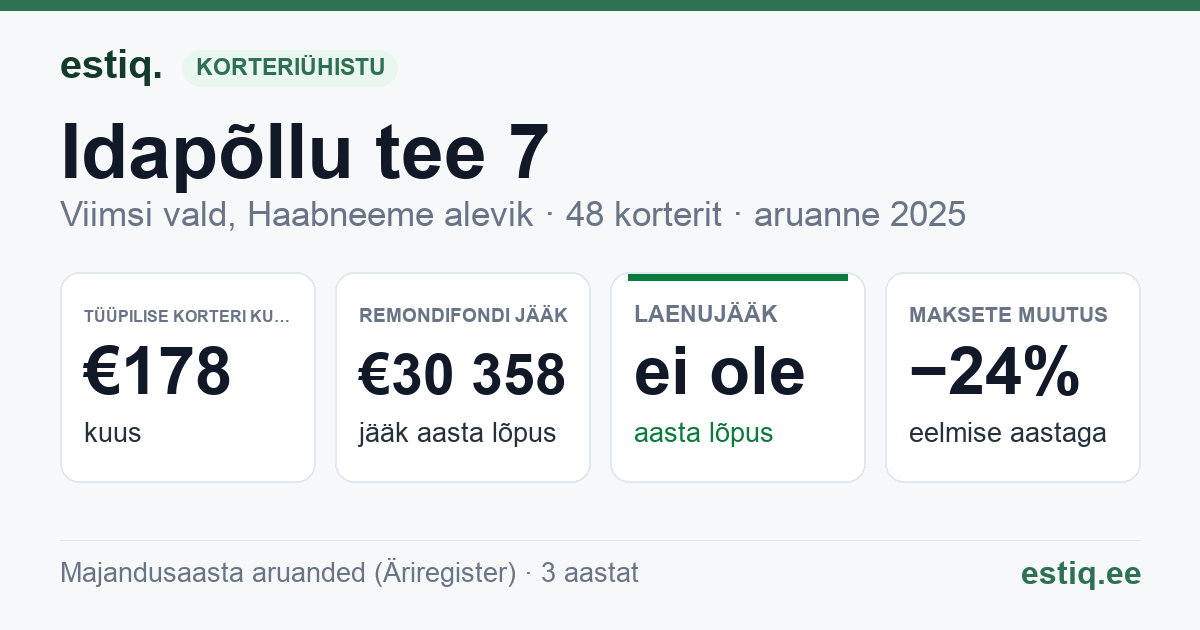 Viimsi vald, Haabneeme alevik, Idapõllu tee 7, Idapõllu tee 9 korteriühistu: põhinäitajad 2025 — tüüpiline korter €178 kuus