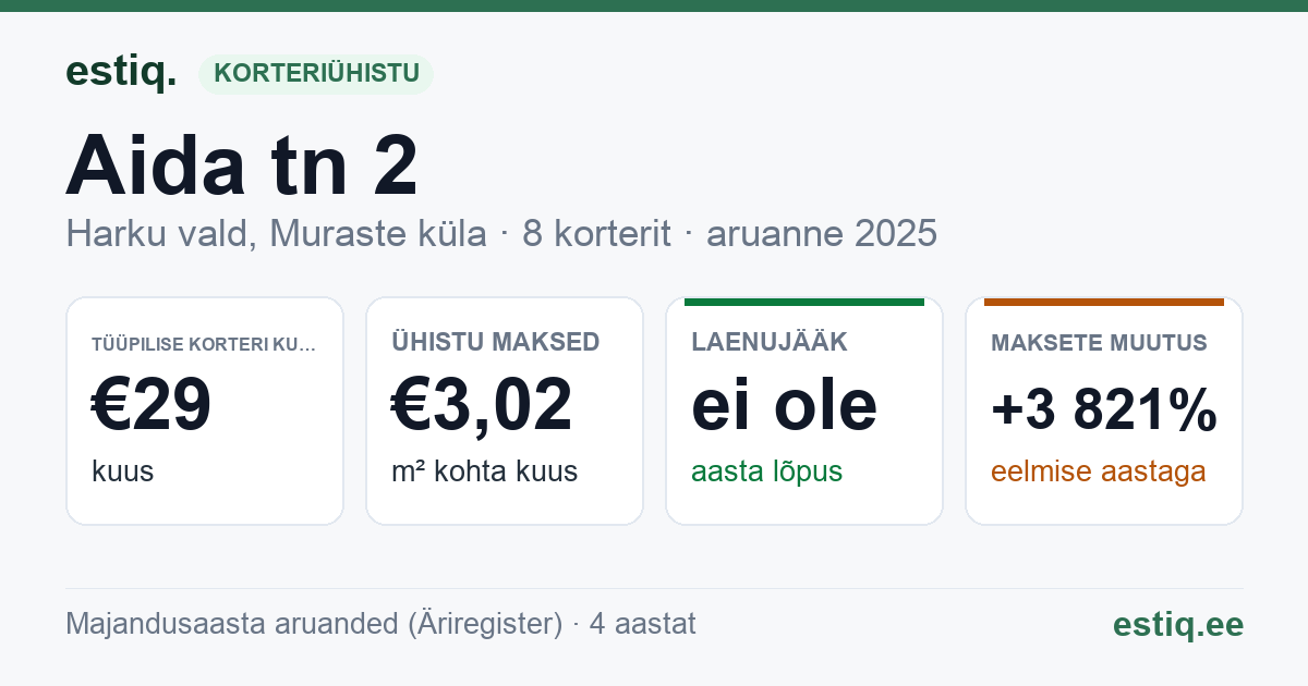 Harku vald, Muraste küla, Aida tn 2 korteriühistu: põhinäitajad 2025 — tüüpiline korter €29 kuus