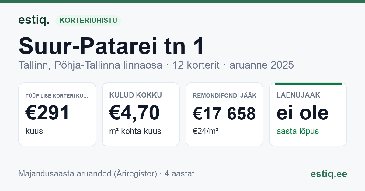 Tallinn, Suur-Patarei tn 1 korteriühistu: põhinäitajad 2025 — tüüpiline korter €291 kuus