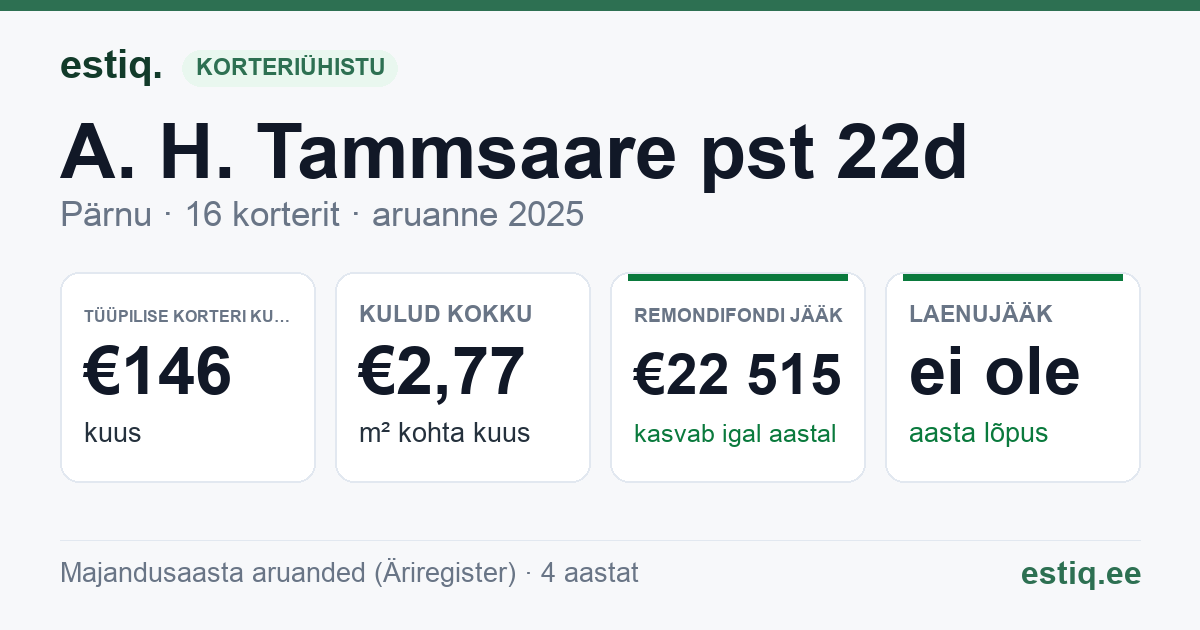 Pärnu linn, A. H. Tammsaare pst 22d korteriühistu: põhinäitajad 2025 — tüüpiline korter €146 kuus