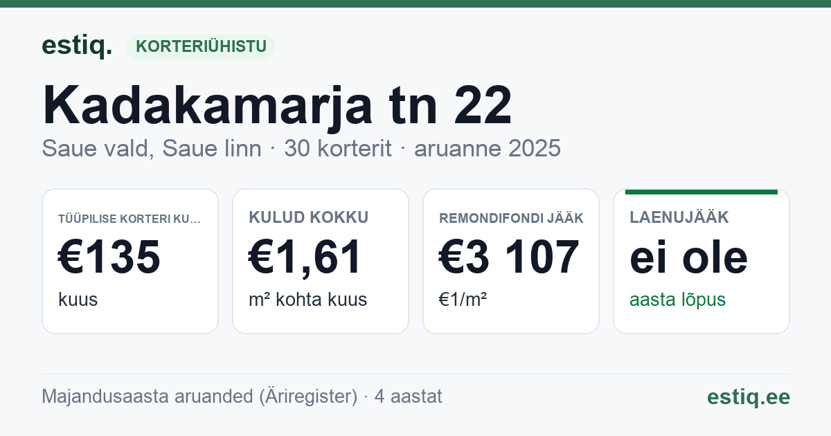 Saue vald, Saue linn, Kadakamarja tn 22 korteriühistu: põhinäitajad 2025 — tüüpiline korter €135 kuus