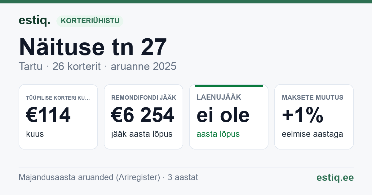 Tartu linn, Näituse tn 27, Näituse tn 27a korteriühistu: põhinäitajad 2025 — tüüpiline korter €114 kuus