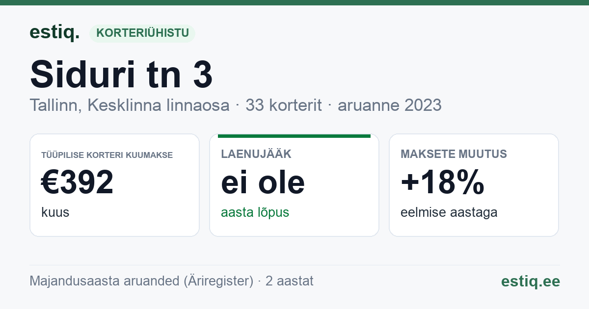 Tallinn, Siduri tn 3 korteriühistu: põhinäitajad 2023 — tüüpiline korter €392 kuus