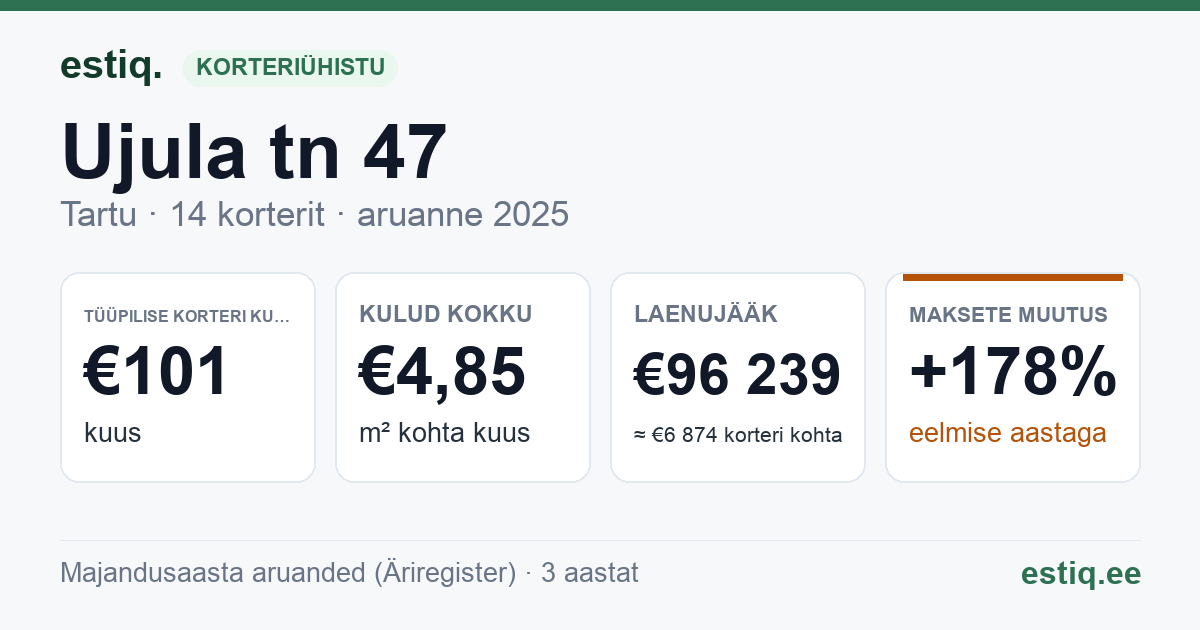 Tartu linn, Ujula tn 47 korteriühistu: põhinäitajad 2025 — tüüpiline korter €101 kuus