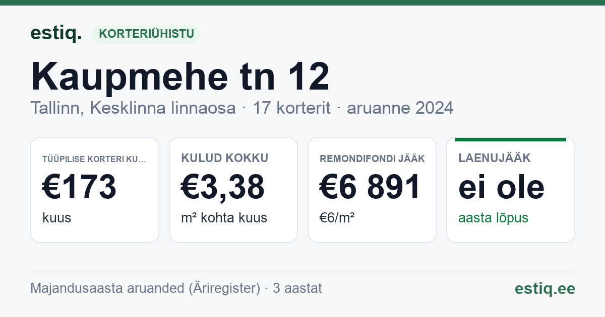 Tallinn, Kaupmehe tn 12 korteriühistu: põhinäitajad 2024 — tüüpiline korter €173 kuus