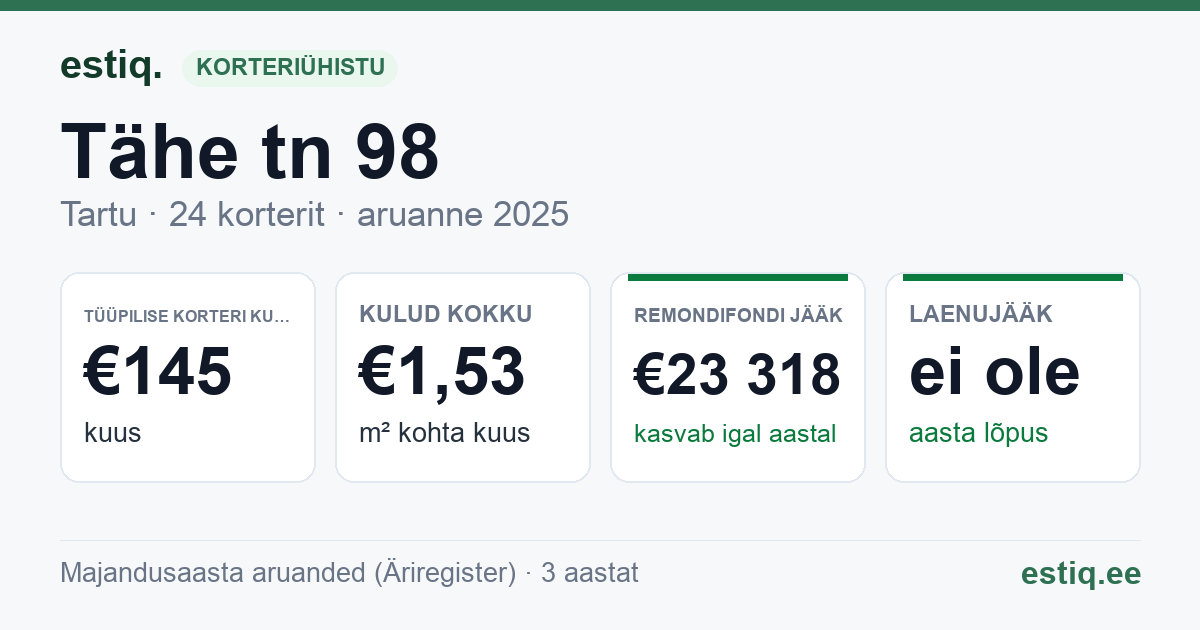Tartu linn, Tähe tn 98 korteriühistu: põhinäitajad 2025 — tüüpiline korter €145 kuus