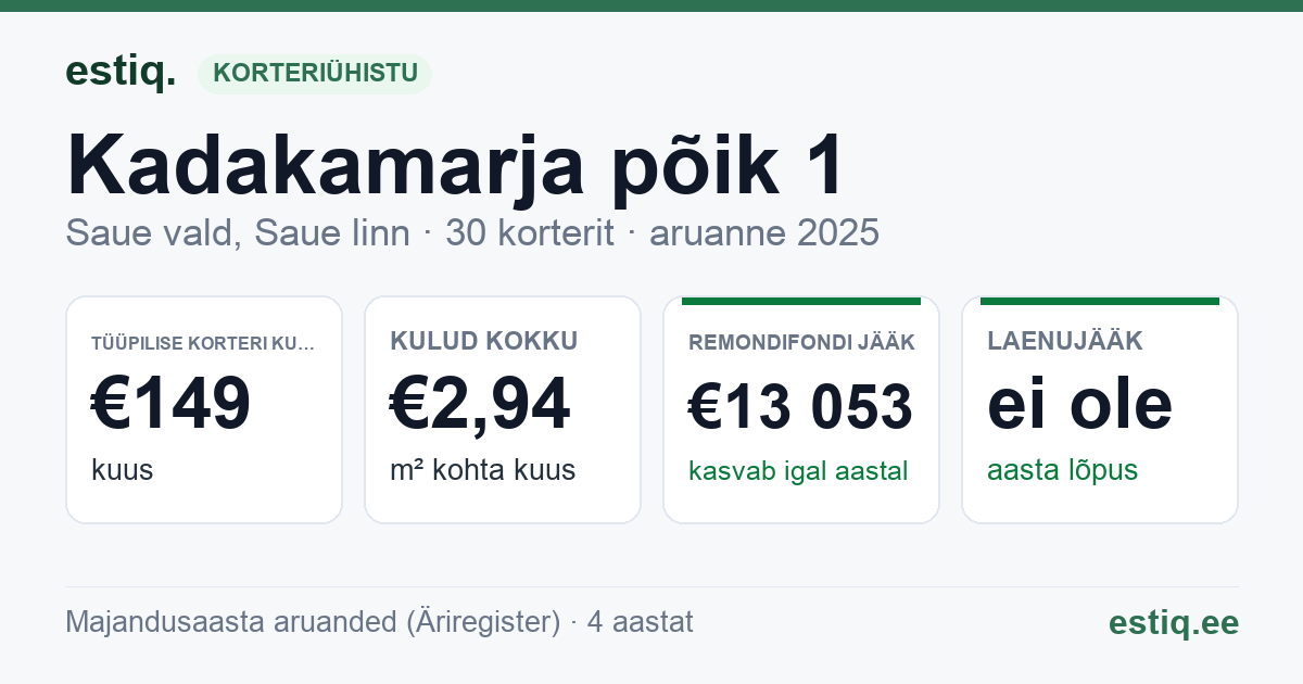Saue vald, Saue linn, Kadakamarja põik 1 korteriühistu: põhinäitajad 2025 — tüüpiline korter €149 kuus