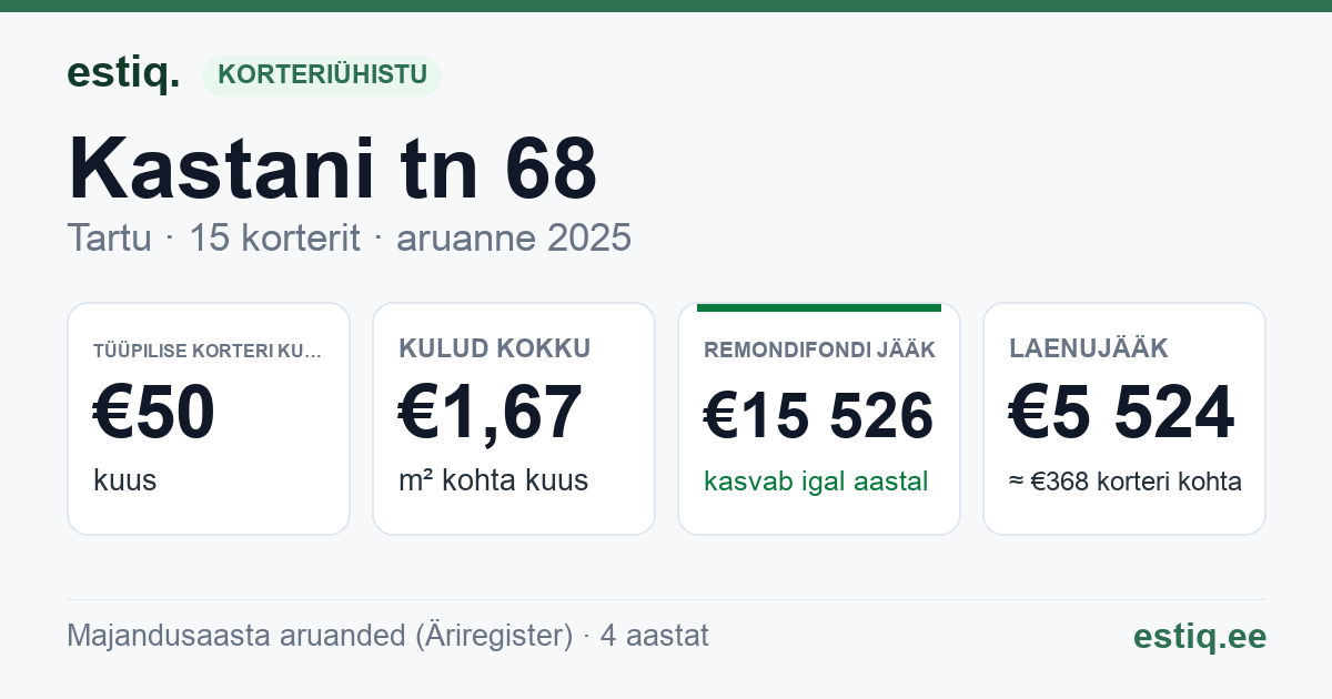 Tartu linn, Kastani tn 68 // 70 // 72 korteriühistu: põhinäitajad 2025 — tüüpiline korter €50 kuus