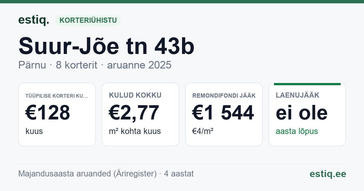 Pärnu linn, Suur-Jõe tn 43b korteriühistu: põhinäitajad 2025 — tüüpiline korter €128 kuus