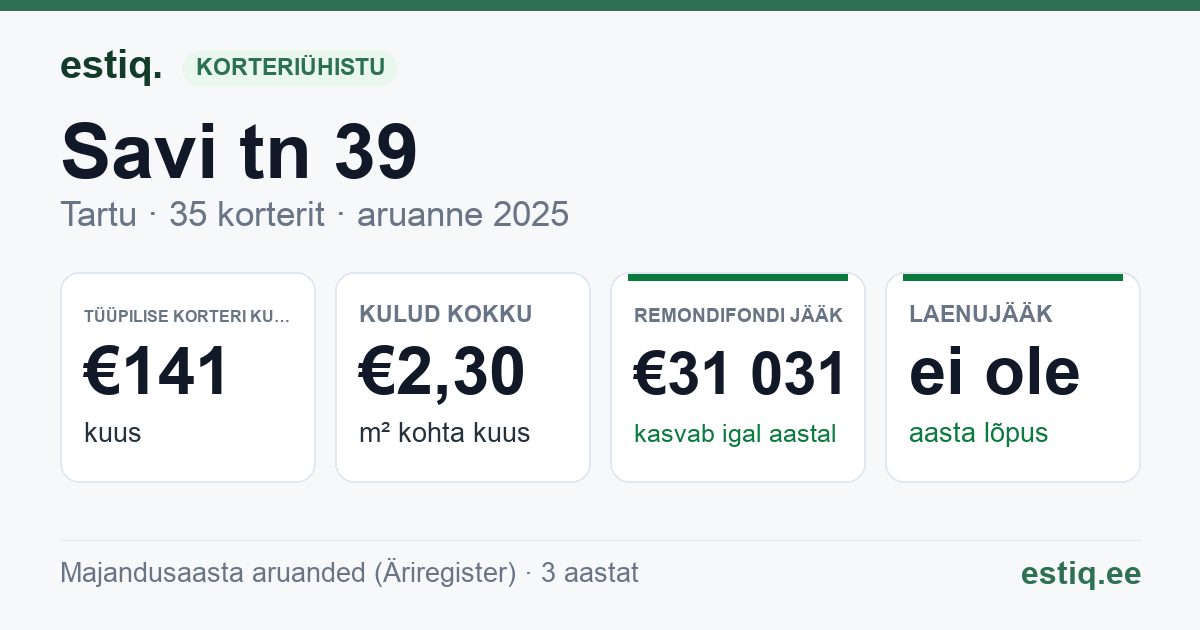 Tartu linn, Savi tn 39 // 39a korteriühistu: põhinäitajad 2025 — tüüpiline korter €141 kuus