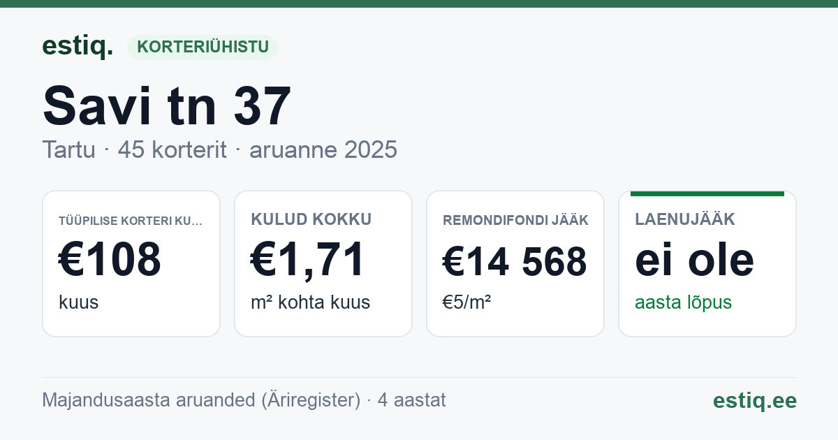 Tartu linn, Savi tn 37 // 37a korteriühistu: põhinäitajad 2025 — tüüpiline korter €108 kuus