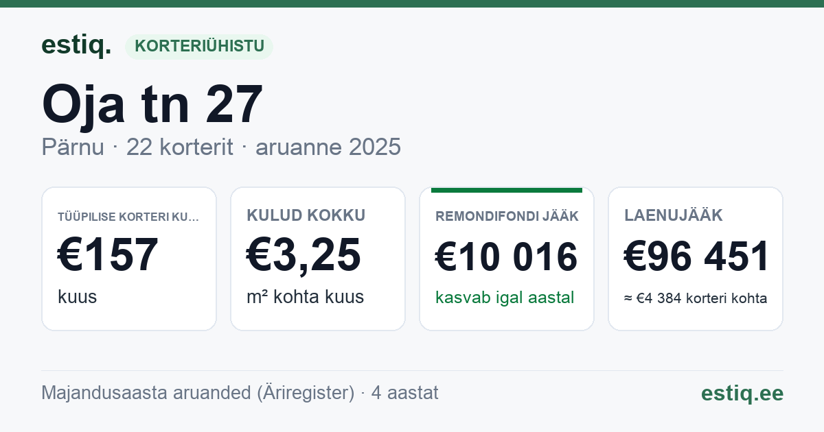 Pärnu linn, Oja tn 27 korteriühistu: põhinäitajad 2025 — tüüpiline korter €157 kuus