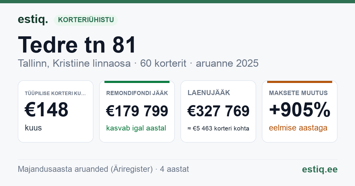 Tallinn, Tedre tn 81 korteriühistu: põhinäitajad 2025 — tüüpiline korter €148 kuus