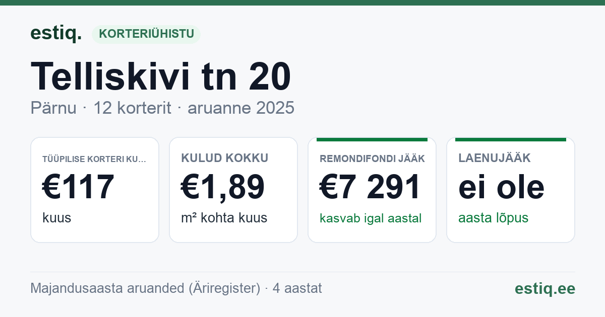 Pärnu linn, Telliskivi tn 20 korteriühistu: põhinäitajad 2025 — tüüpiline korter €117 kuus