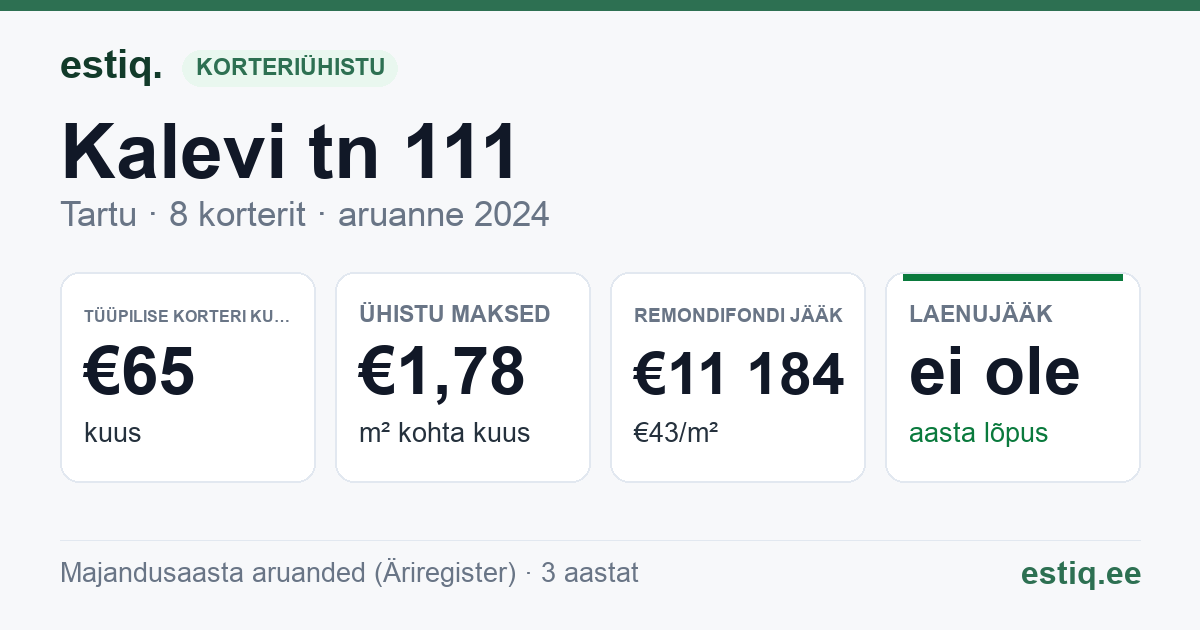Tartu linn, Kalevi tn 111 korteriühistu: põhinäitajad 2024 — tüüpiline korter €65 kuus