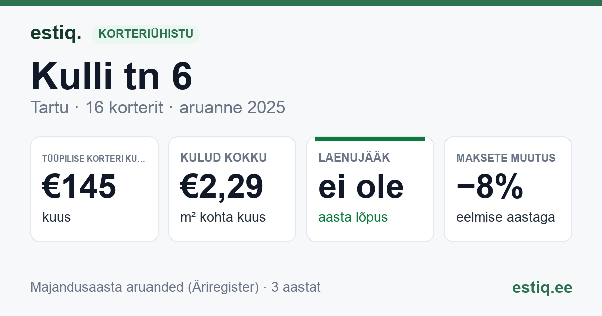 Tartu linn, Kulli tn 6 korteriühistu: põhinäitajad 2025 — tüüpiline korter €145 kuus