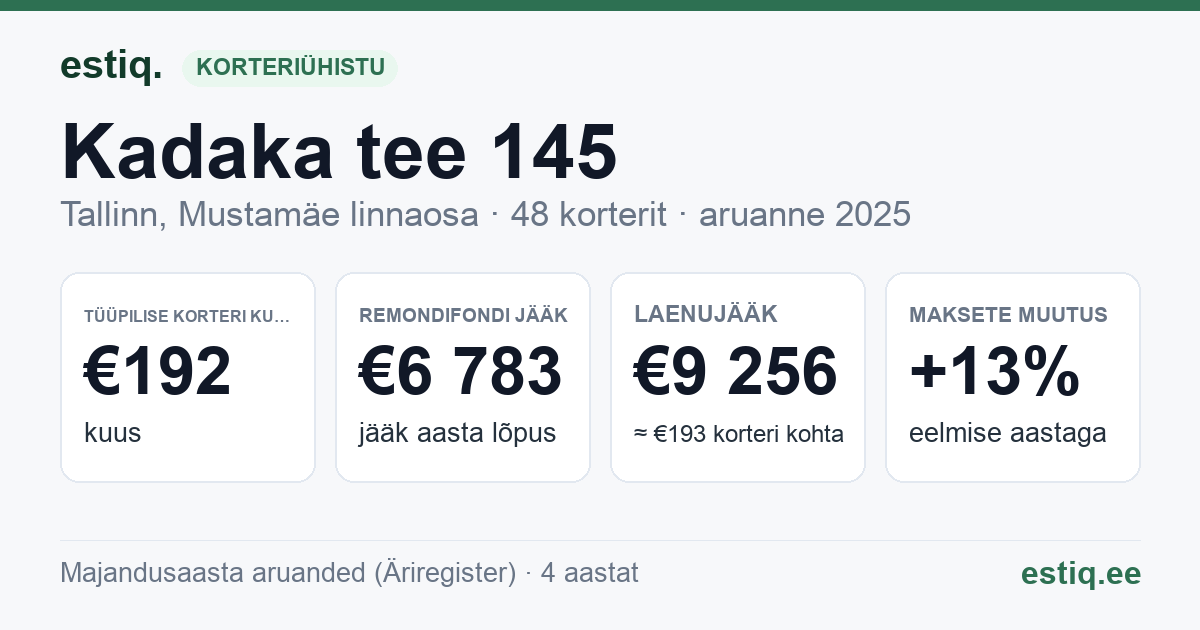 Tallinn, Kadaka tee 145, Kadaka tee T10 korteriühistu: põhinäitajad 2025 — tüüpiline korter €192 kuus