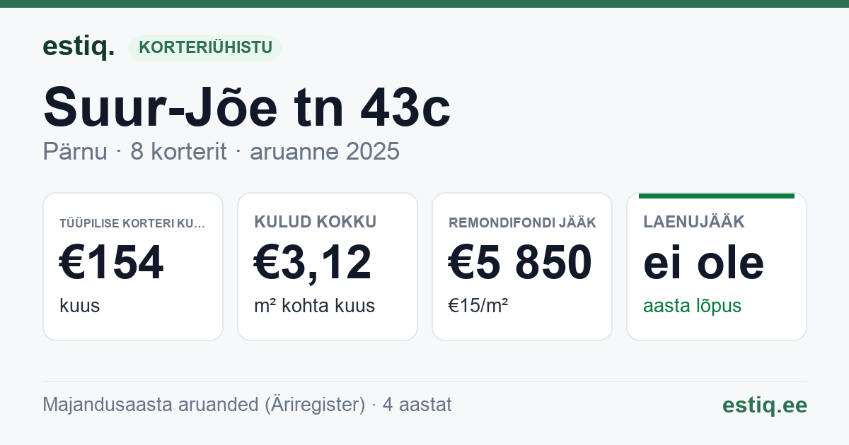 Pärnu linn, Suur-Jõe tn 43c korteriühistu: põhinäitajad 2025 — tüüpiline korter €154 kuus