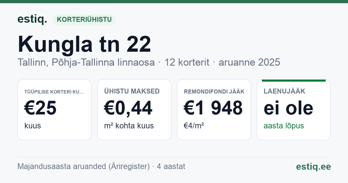 Tallinn, Kungla tn 22 korteriühistu: põhinäitajad 2025 — tüüpiline korter €25 kuus